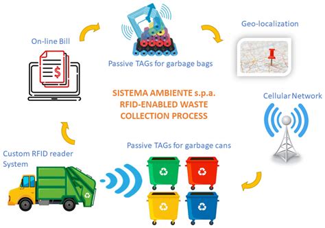 rfid technology used in waste management system|waste management rfid tags.